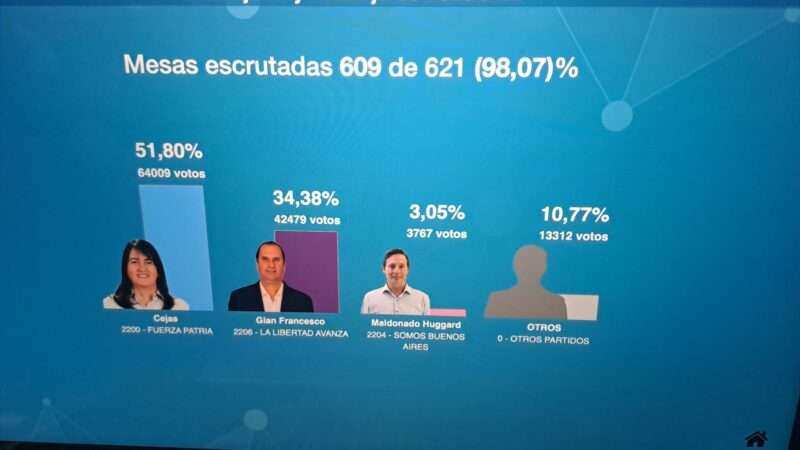 Fuerza Patria arrasó en las elecciones y consolidó el liderazgo de Sujarchuk en Escobar